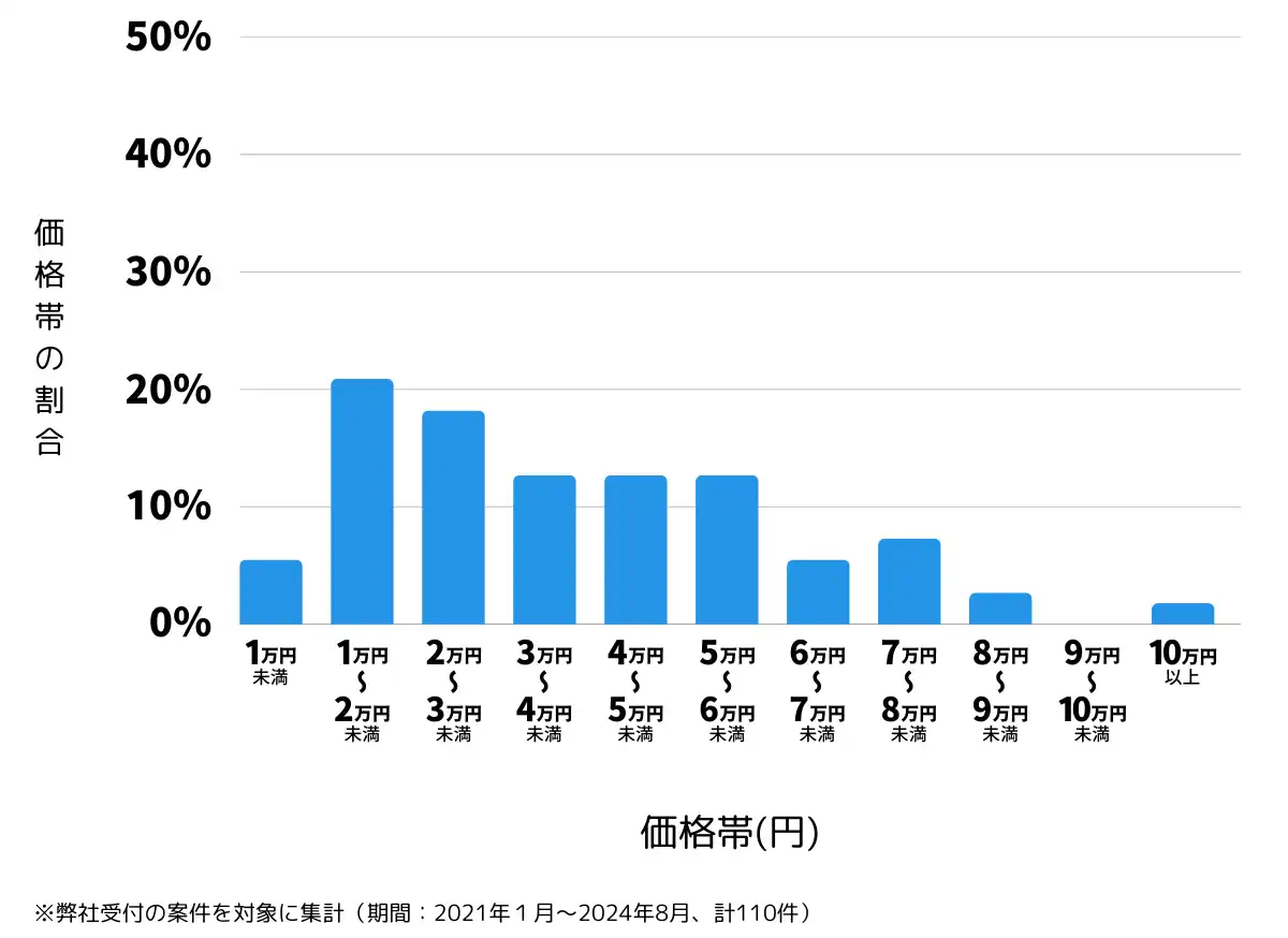 山梨県南都留郡の鍵開け・鍵交換の費用相場