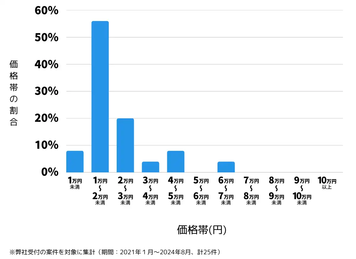 山梨県韮崎市の鍵開け・鍵交換の費用相場