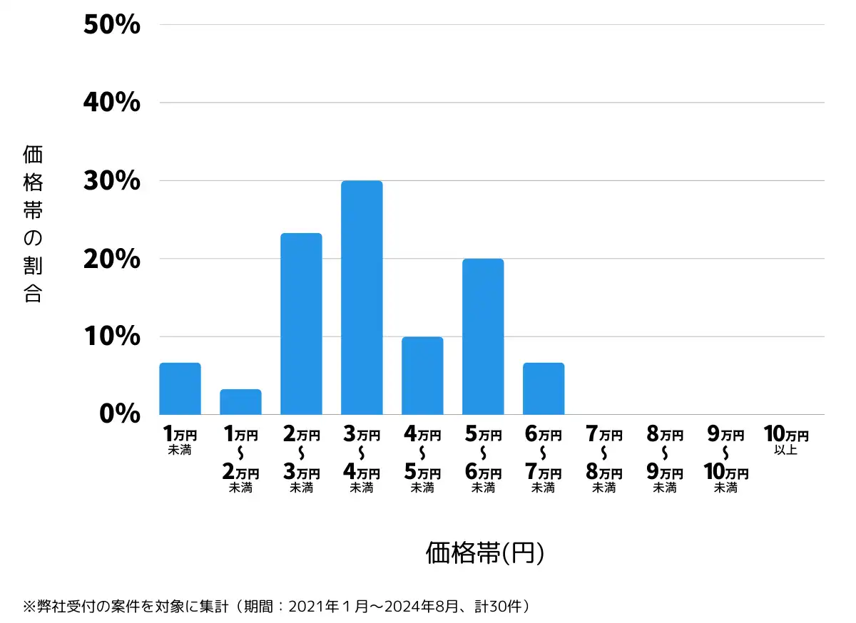 山梨県大月市の鍵開け・鍵交換の費用相場