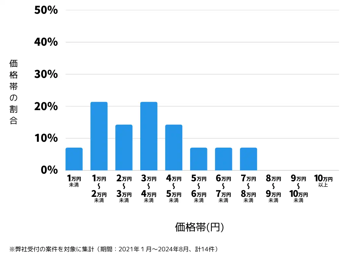 山梨県都留市の鍵開け・鍵交換の費用相場