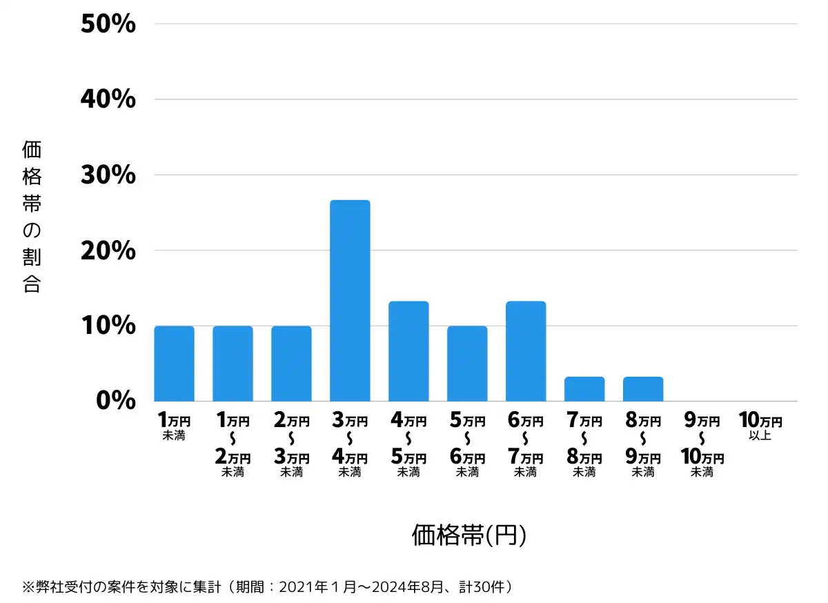 山梨県上野原市の鍵開け・鍵交換の費用相場
