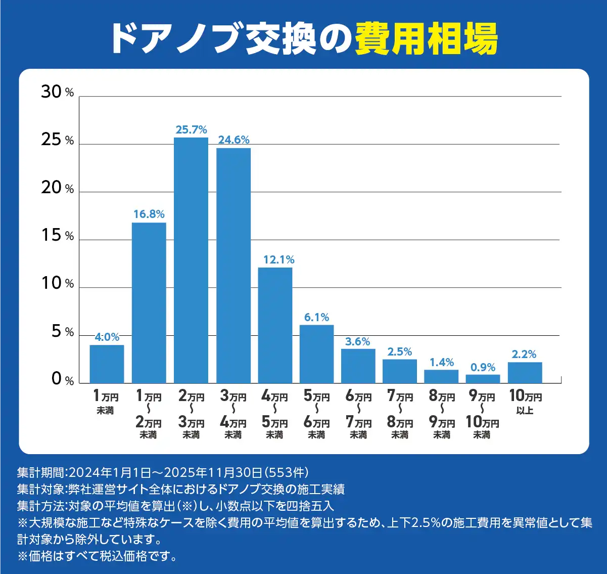 ドアノブ交換の費用相場