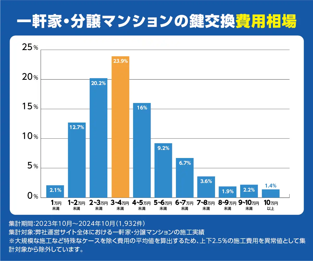 一軒家・分譲マンションの鍵交換費用の相場