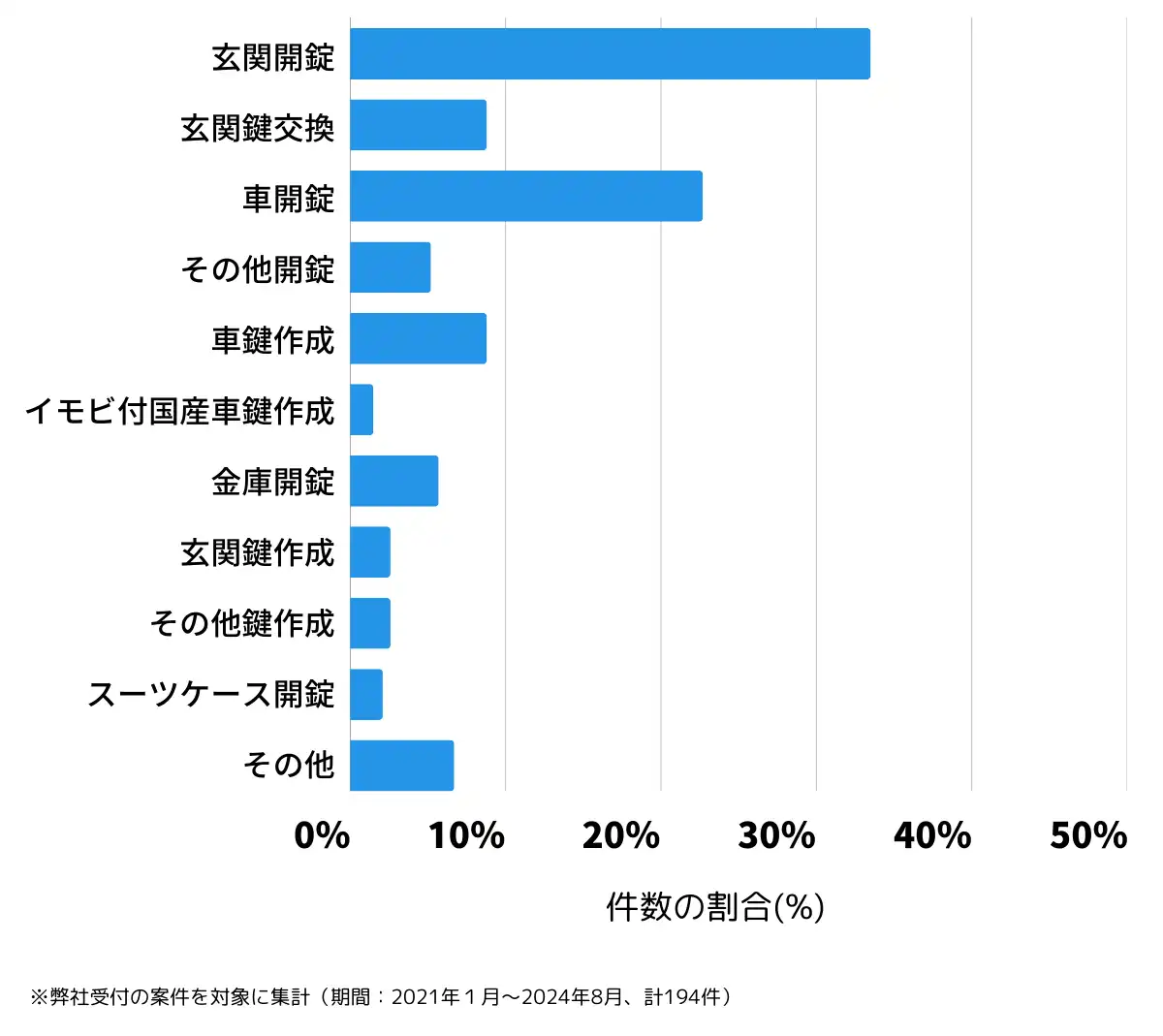 長野県伊那市の鍵開け・鍵交換の相談傾向