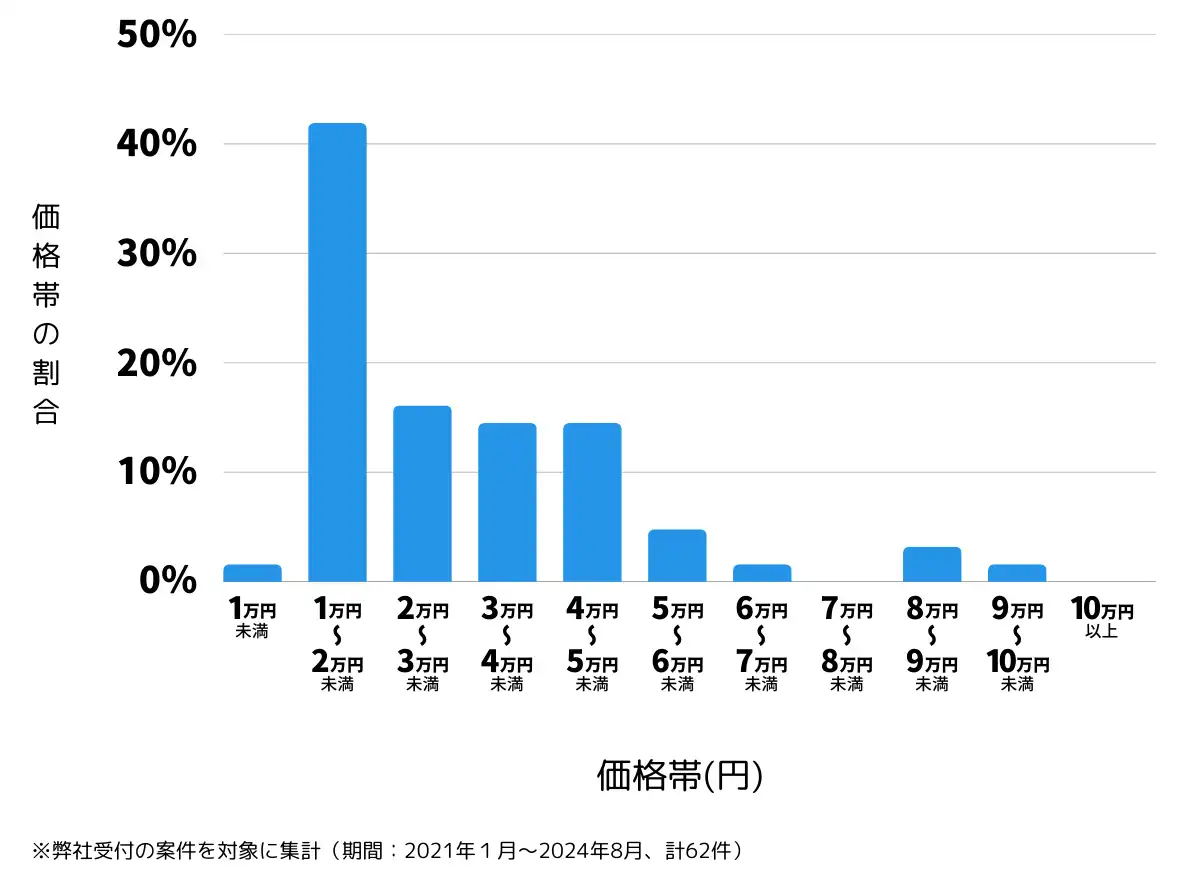 長野県千曲市の鍵開け・鍵交換の費用相場