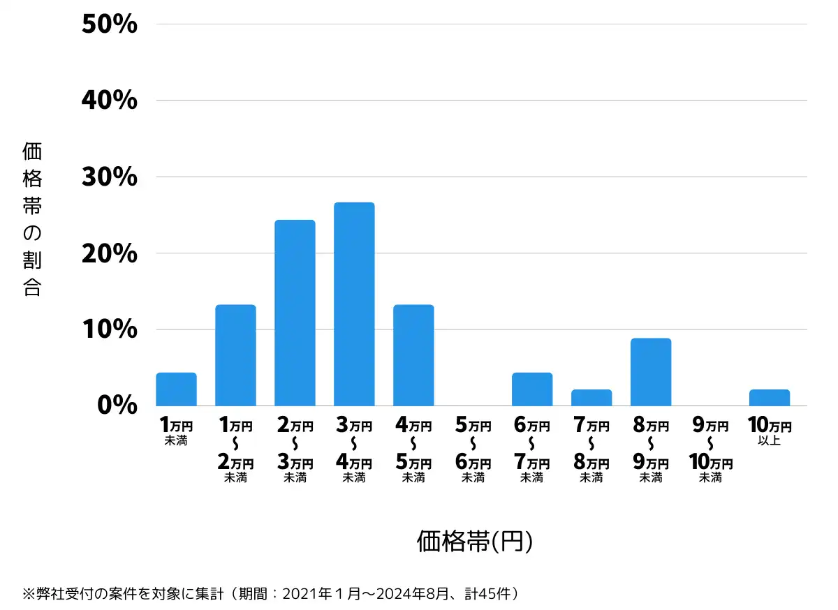 長野県北安曇郡の鍵開け・鍵交換の費用相場