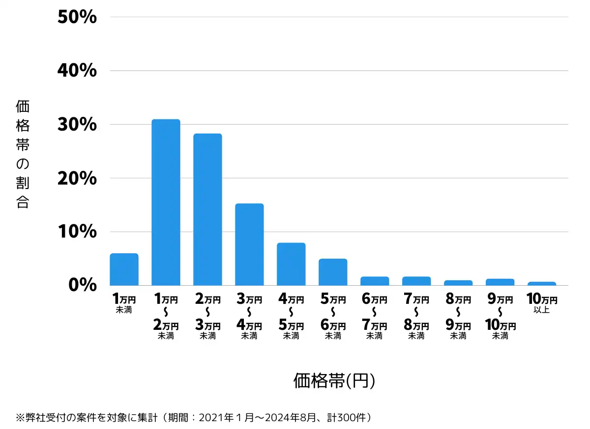 長野県長野市の鍵開け・鍵交換の費用相場