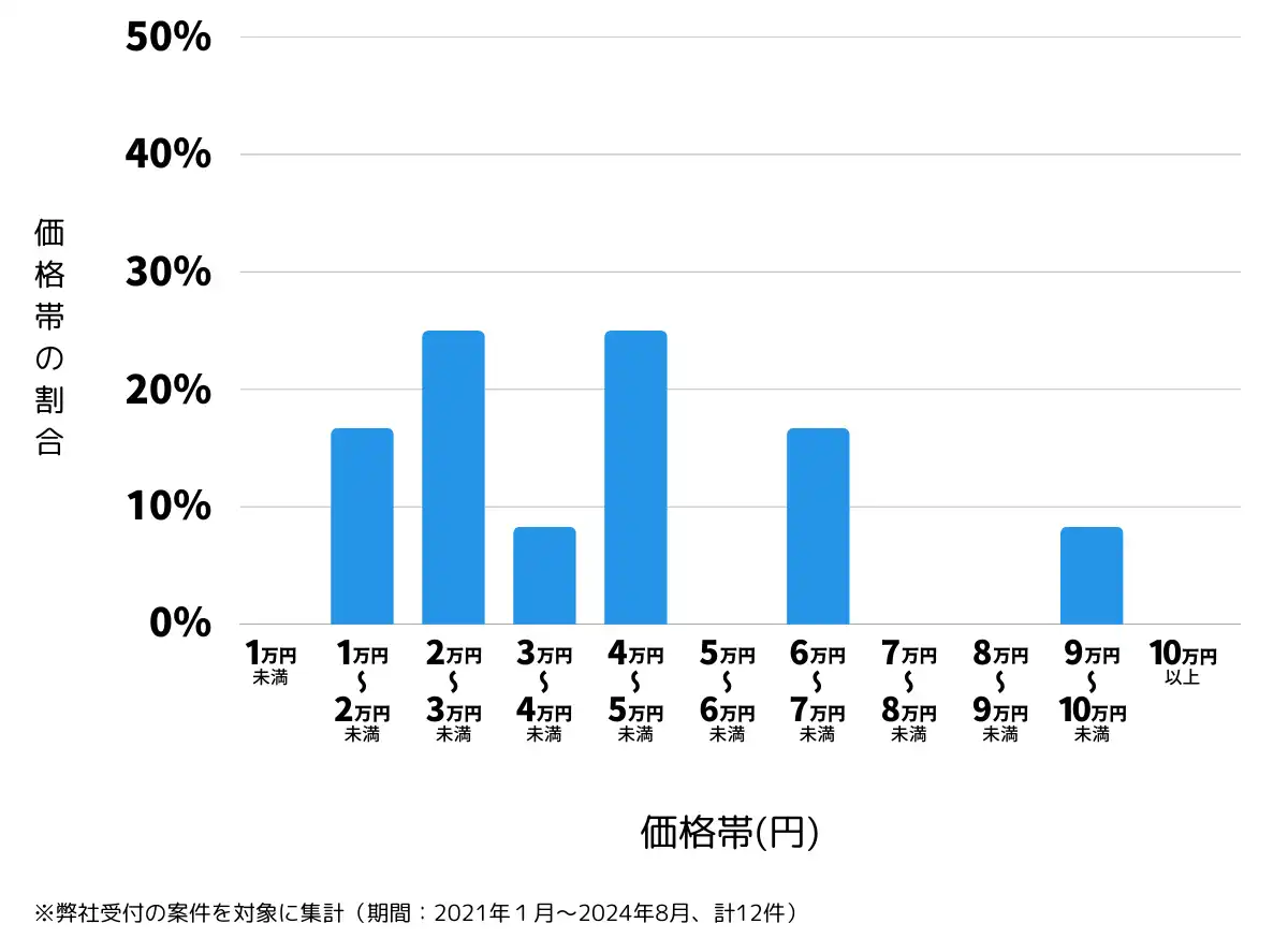 長野県下高井郡の鍵開け・鍵交換の費用相場