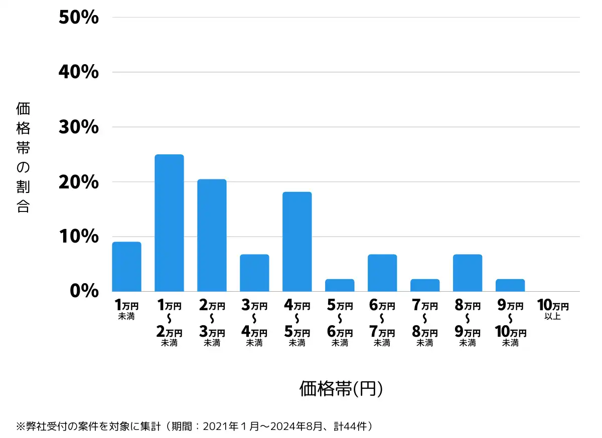 長野県東御市の鍵開け・鍵交換の費用相場