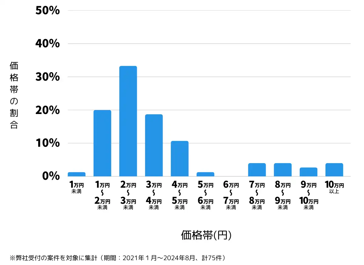 栃木県下野市の鍵開け・鍵交換の費用相場