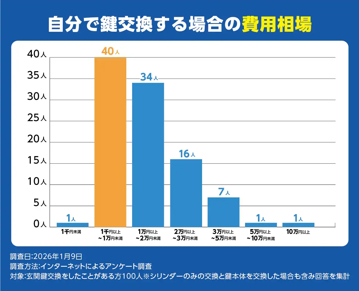 自分で鍵交換する場合の費用相場