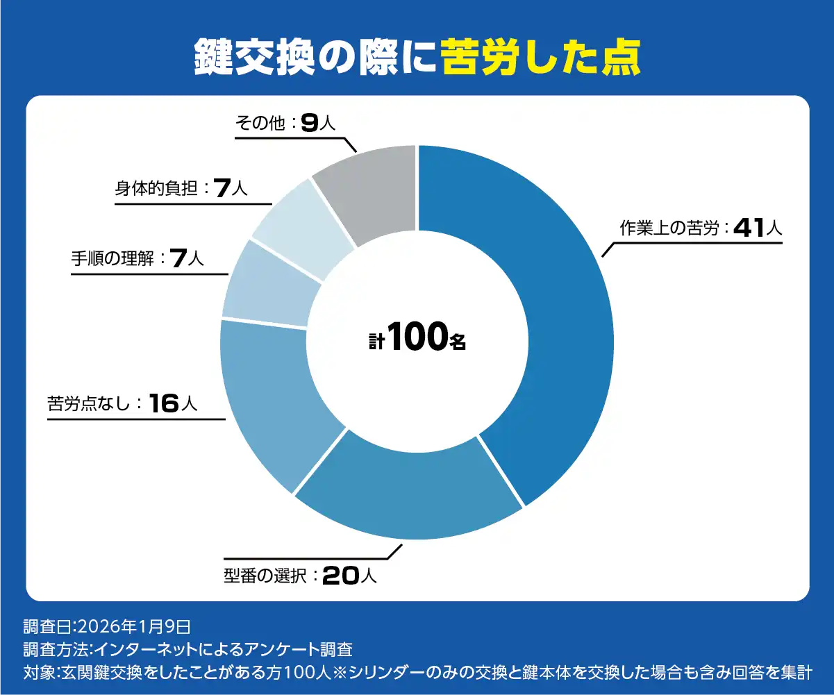 鍵交換の際に苦労した点
