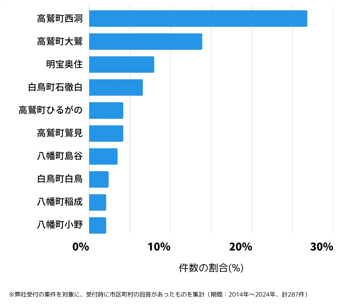 岐阜県郡上市の鍵開け・鍵交換の相談が多い地域