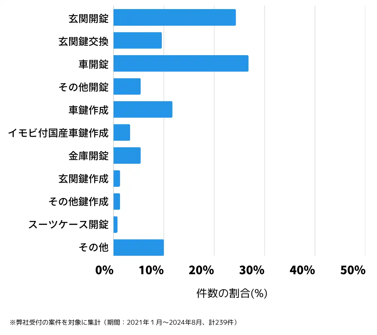 栃木県鹿沼市の鍵開け・鍵交換の相談傾向