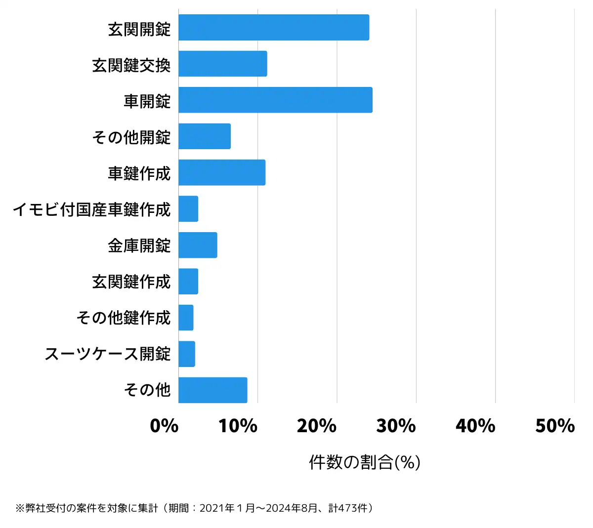 栃木県那須塩原市の鍵開け・鍵交換の相談傾向