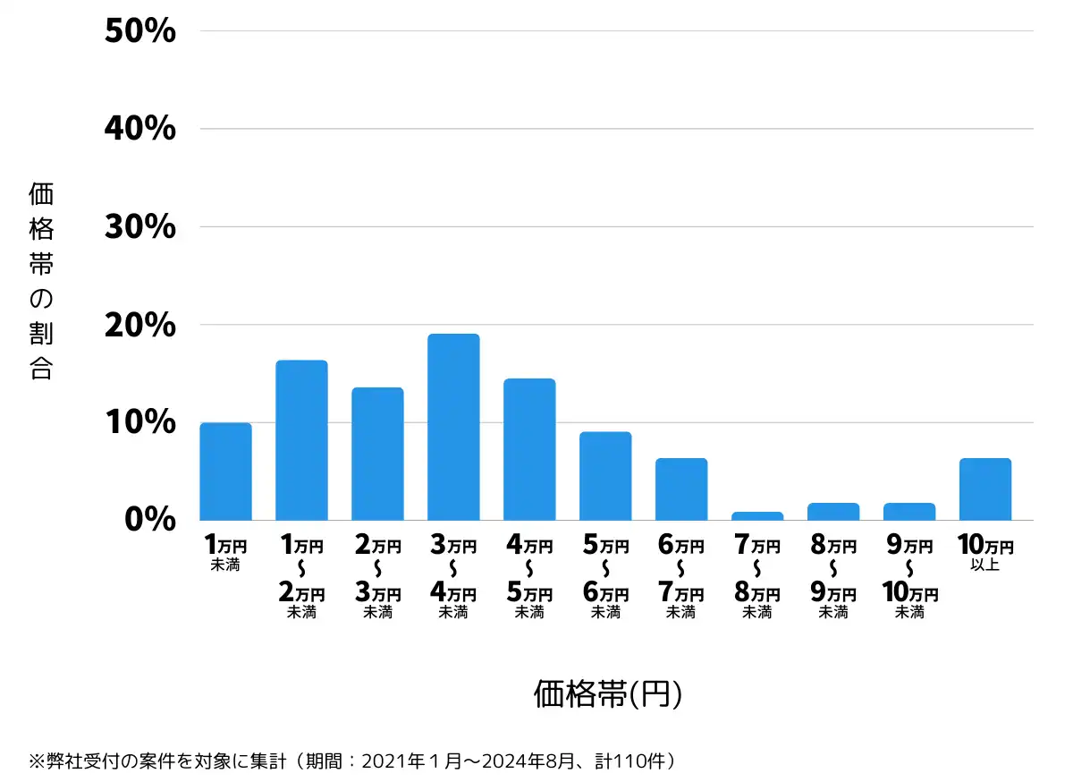 福島県いわき市の鍵開け・鍵交換の費用相場