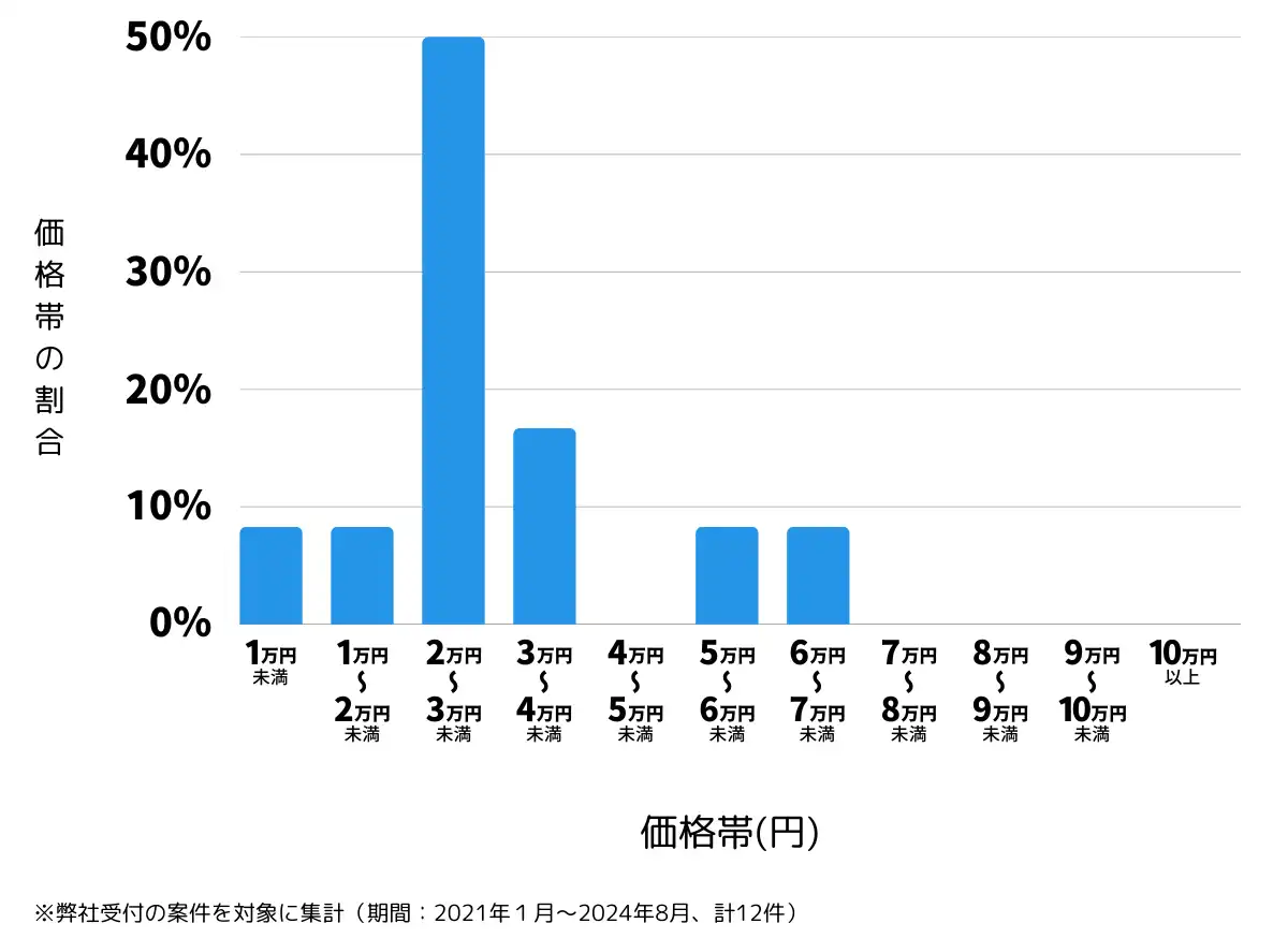 福島県二本松市の鍵開け・鍵交換の費用相場