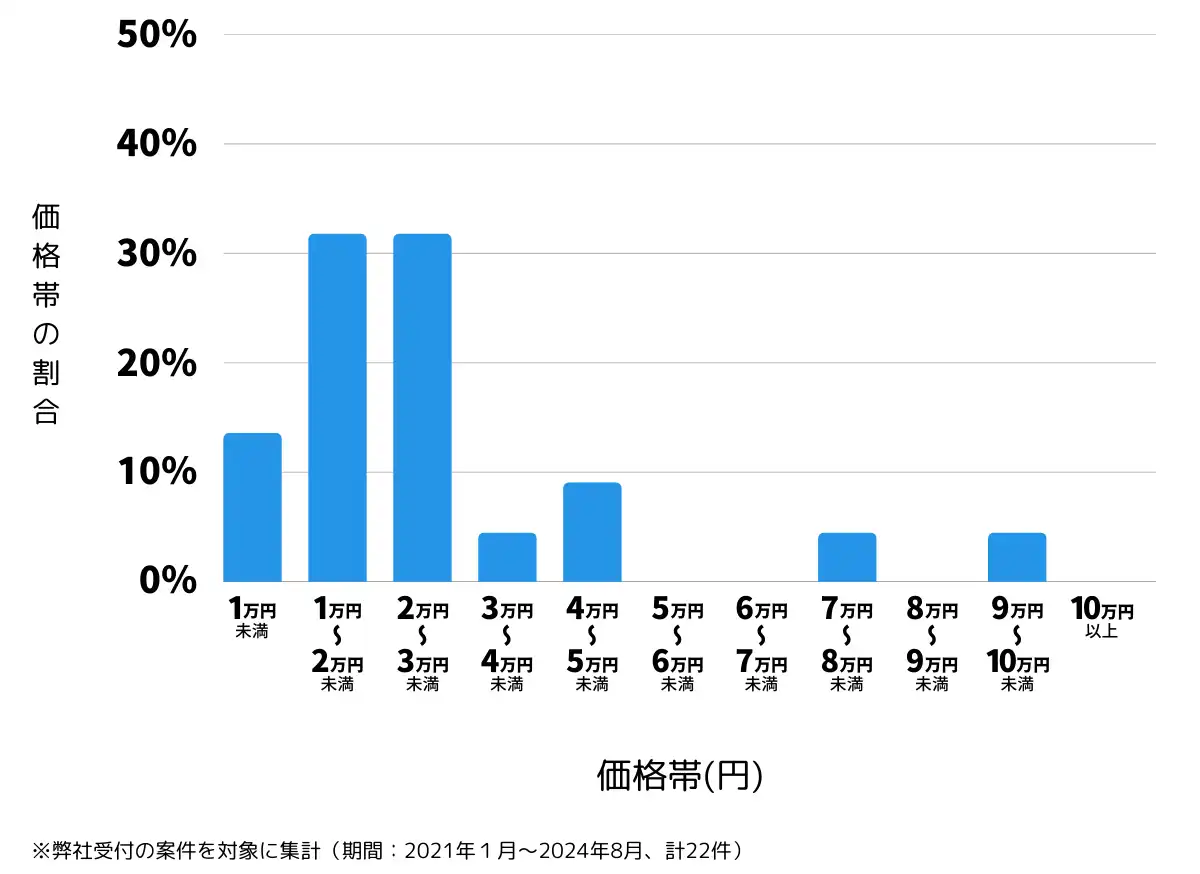 岐阜県羽島市の鍵開け・鍵交換の費用相場