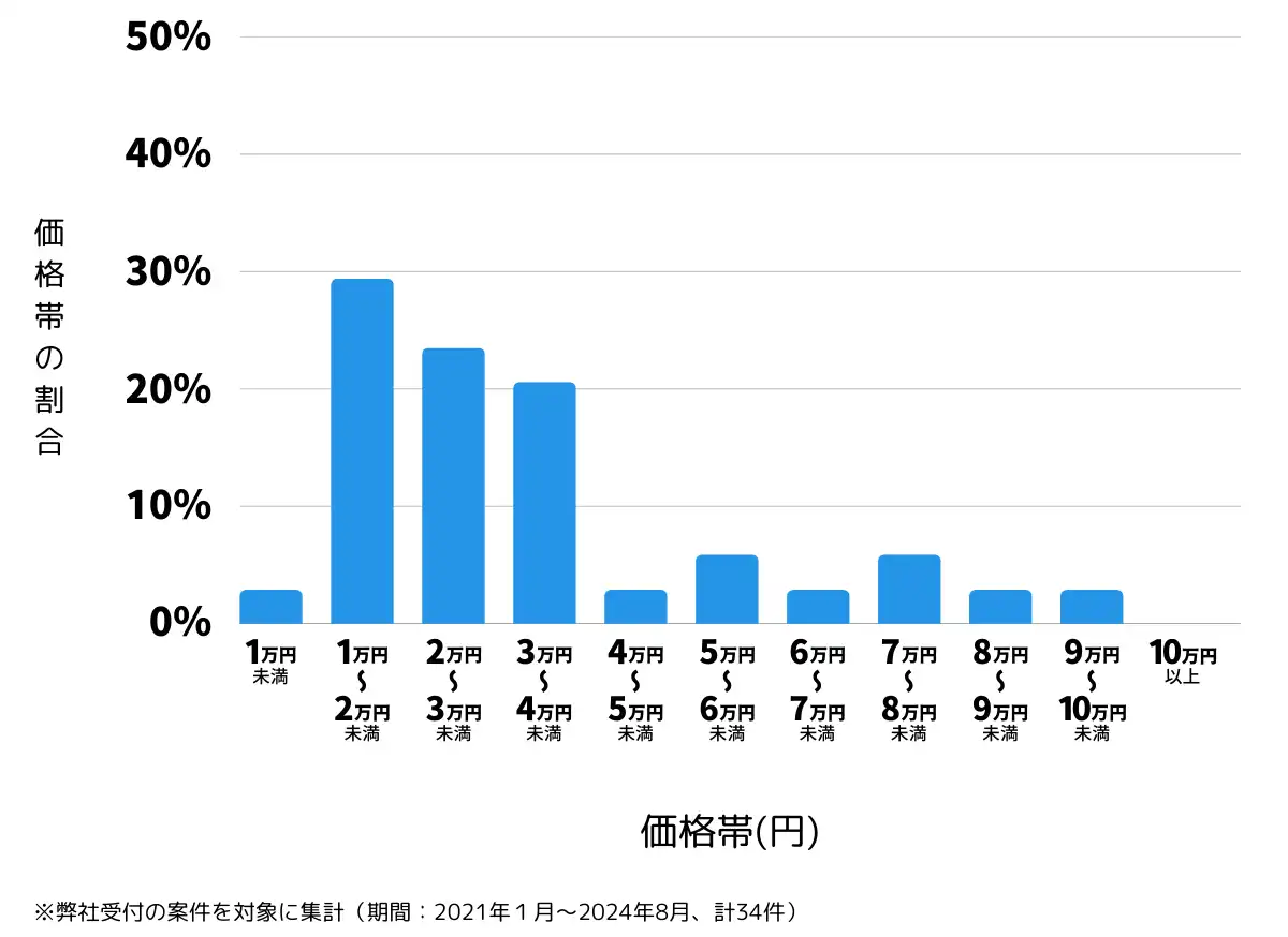 岐阜県揖斐郡の鍵開け・鍵交換の費用相場