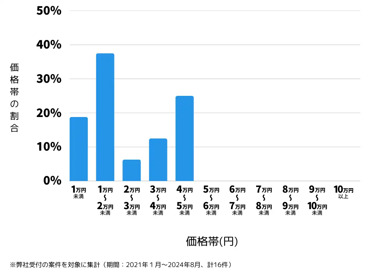 岐阜県瑞浪市の鍵開け・鍵交換の費用相場