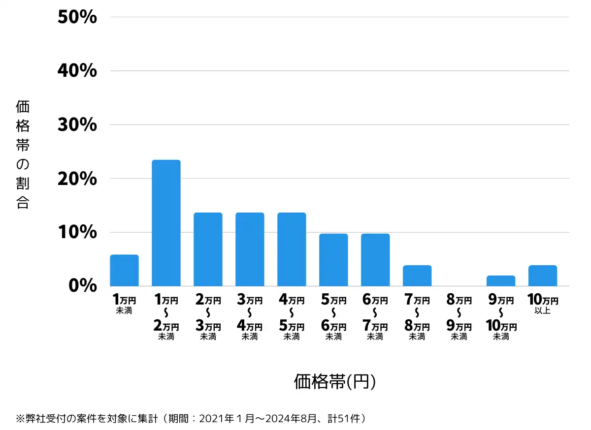 岐阜県多治見市の鍵開け・鍵交換の費用相場