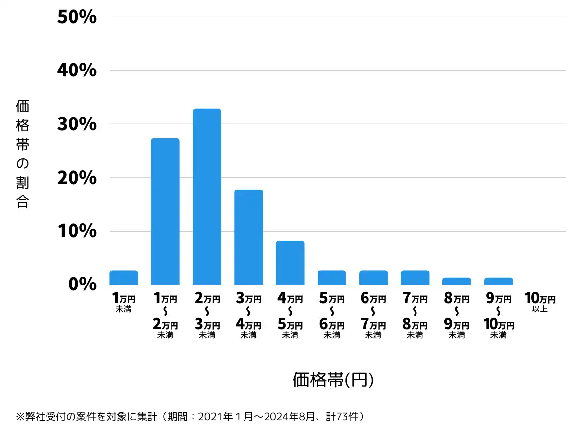 栃木県下都賀郡の鍵開け・鍵交換の費用相場