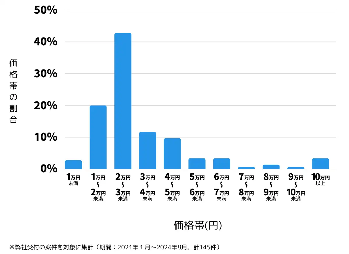 栃木県栃木市の鍵開け・鍵交換の費用相場