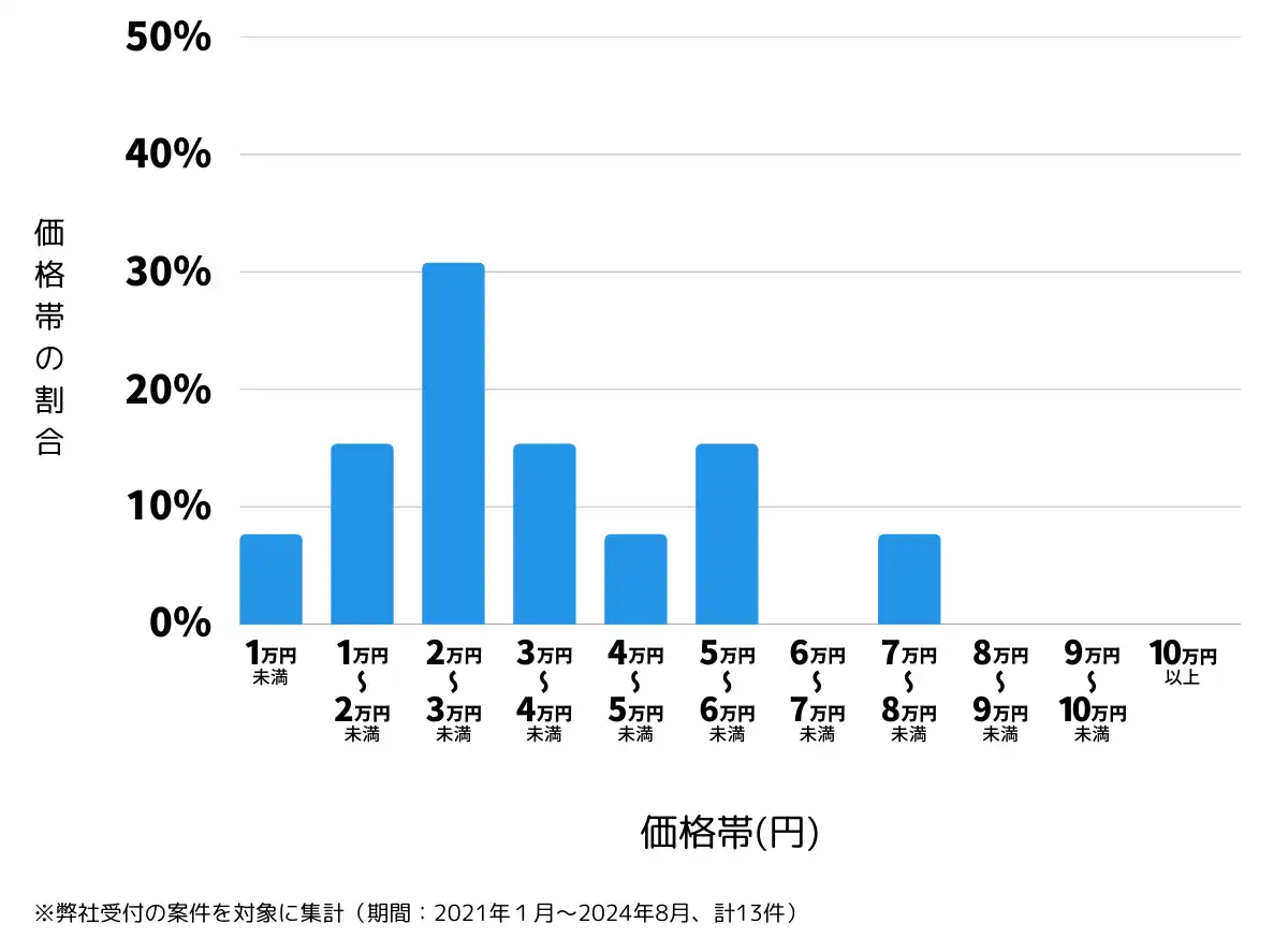 福島県田村郡の鍵開け・鍵交換の費用相場