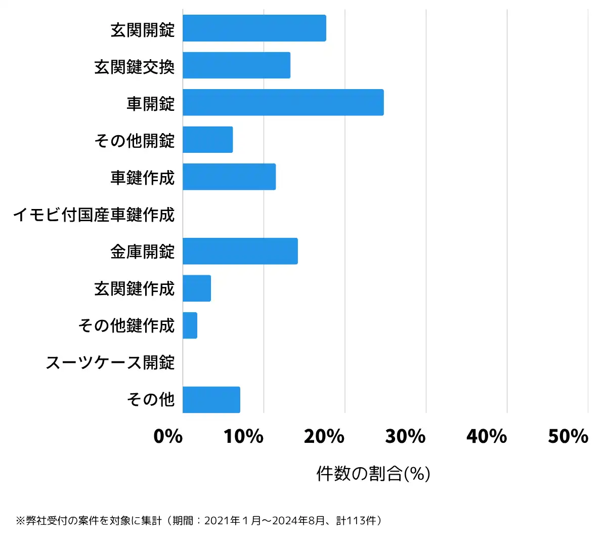 岡山県井原市の鍵開け・鍵交換の相談傾向