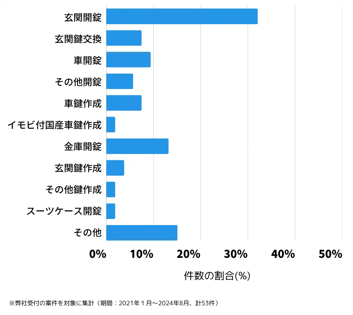 岡山県勝田郡の鍵開け・鍵交換の相談傾向
