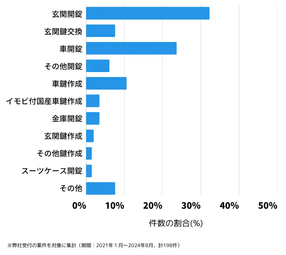 岡山県総社市の鍵開け・鍵交換の相談傾向
