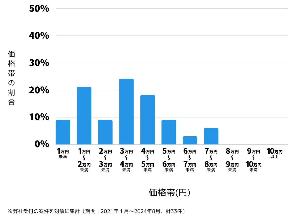 岡山県井原市の鍵開け・鍵交換の費用相場