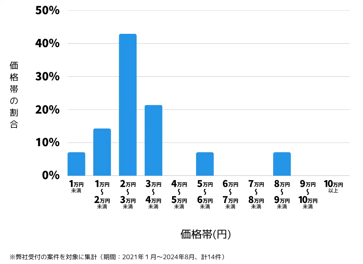 岡山県加賀郡の鍵開け・鍵交換の費用相場
