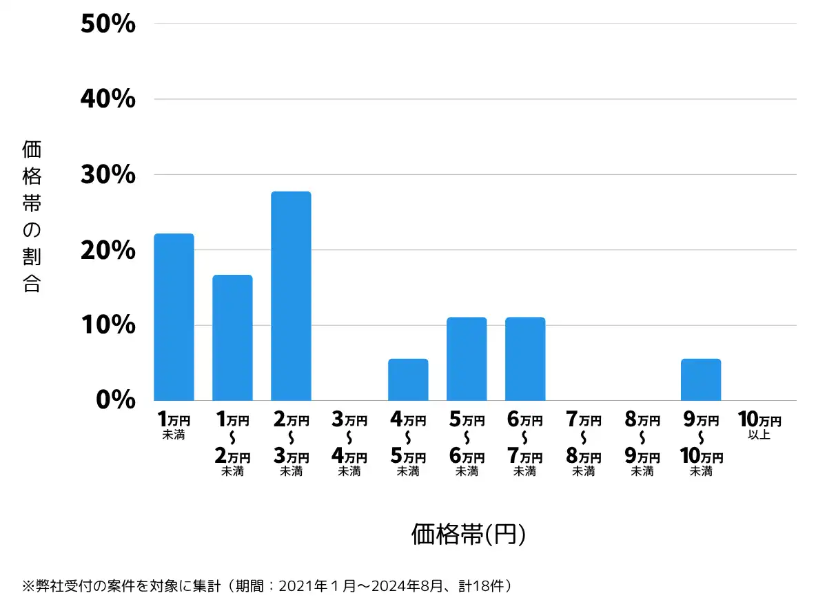 岡山県勝田郡の鍵開け・鍵交換の費用相場