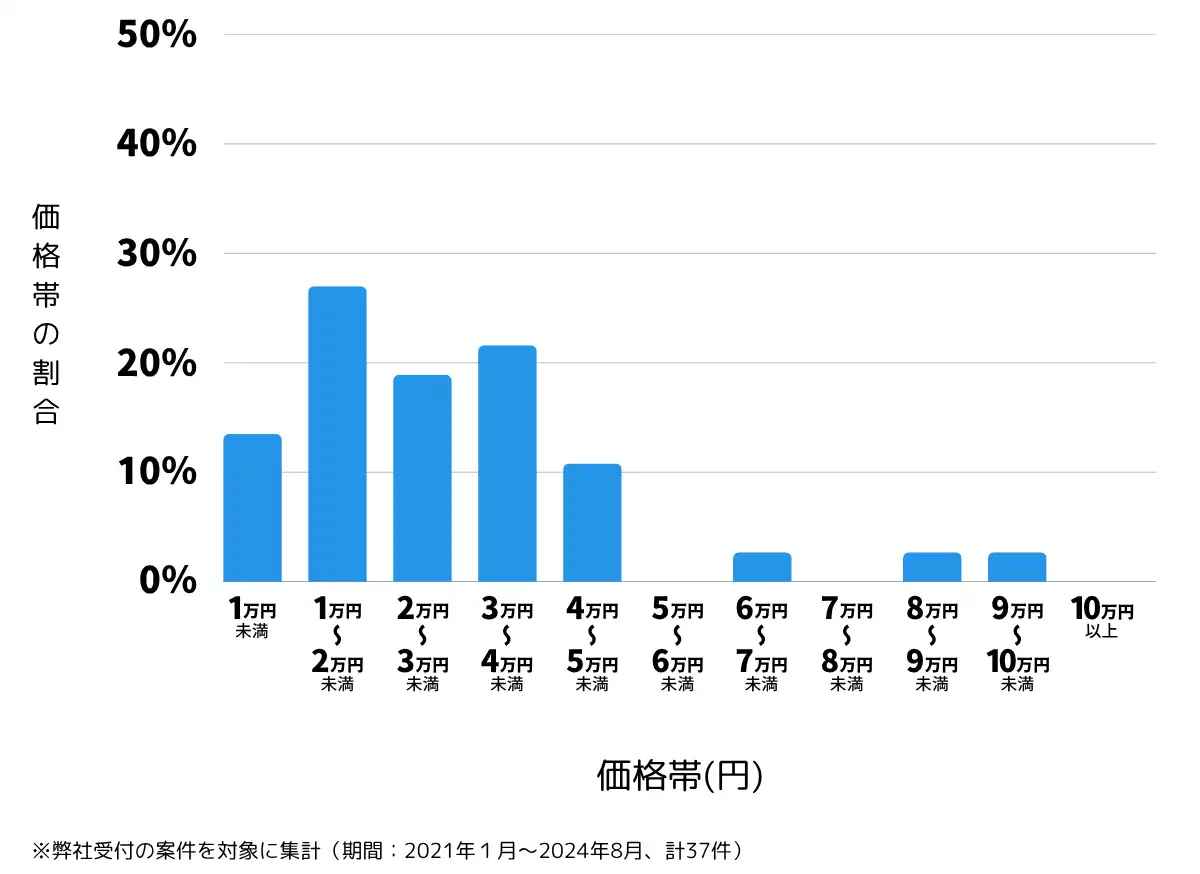 岡山県瀬戸内市の鍵開け・鍵交換の費用相場