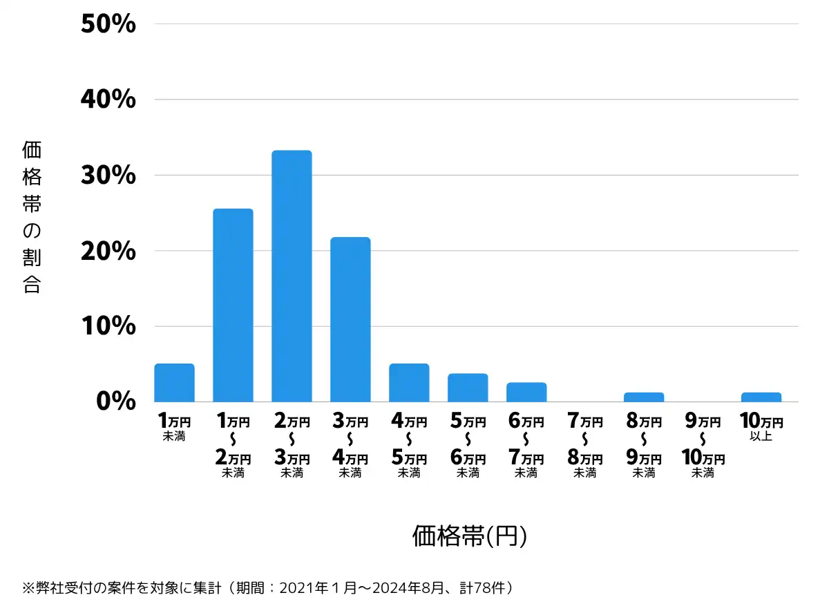 岡山県総社市の鍵開け・鍵交換の費用相場