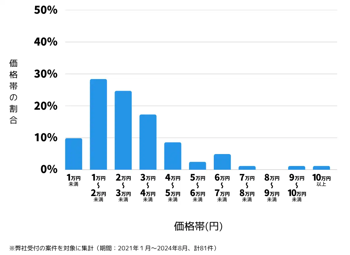 岡山県玉野市の鍵開け・鍵交換の費用相場