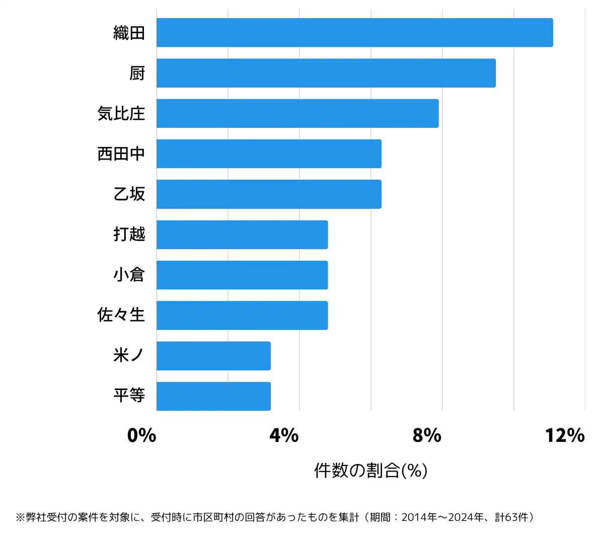 福井県丹生郡の鍵開け・鍵交換の相談が多い地域