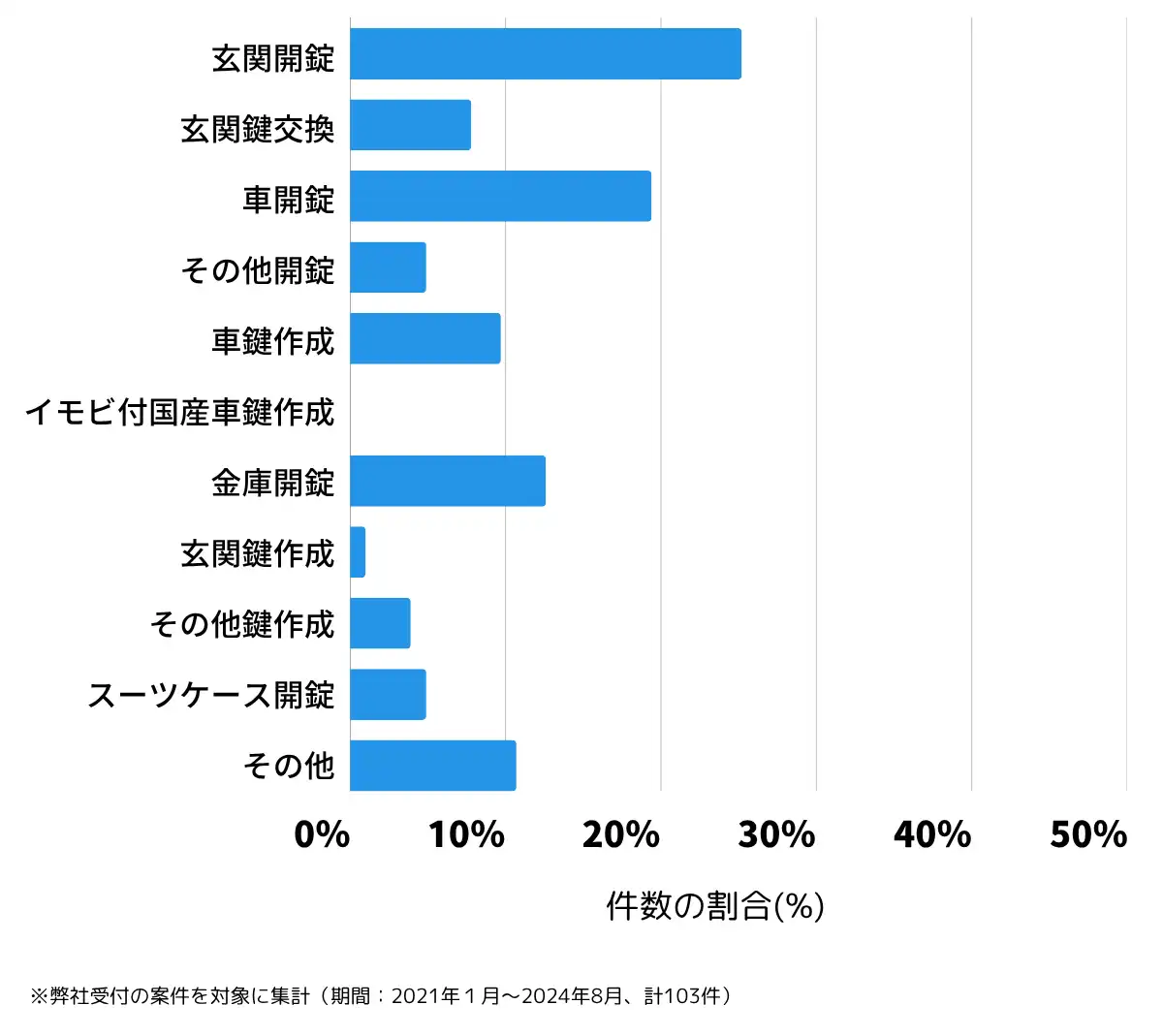 福井県あわら市の鍵開け・鍵交換の相談傾向