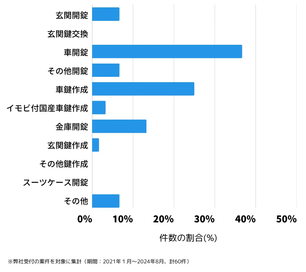 福井県三方上中郡の鍵開け・鍵交換の相談傾向