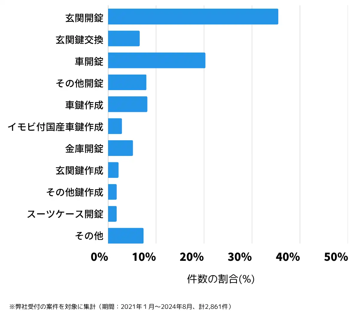 福井県の鍵開け・鍵交換の相談傾向