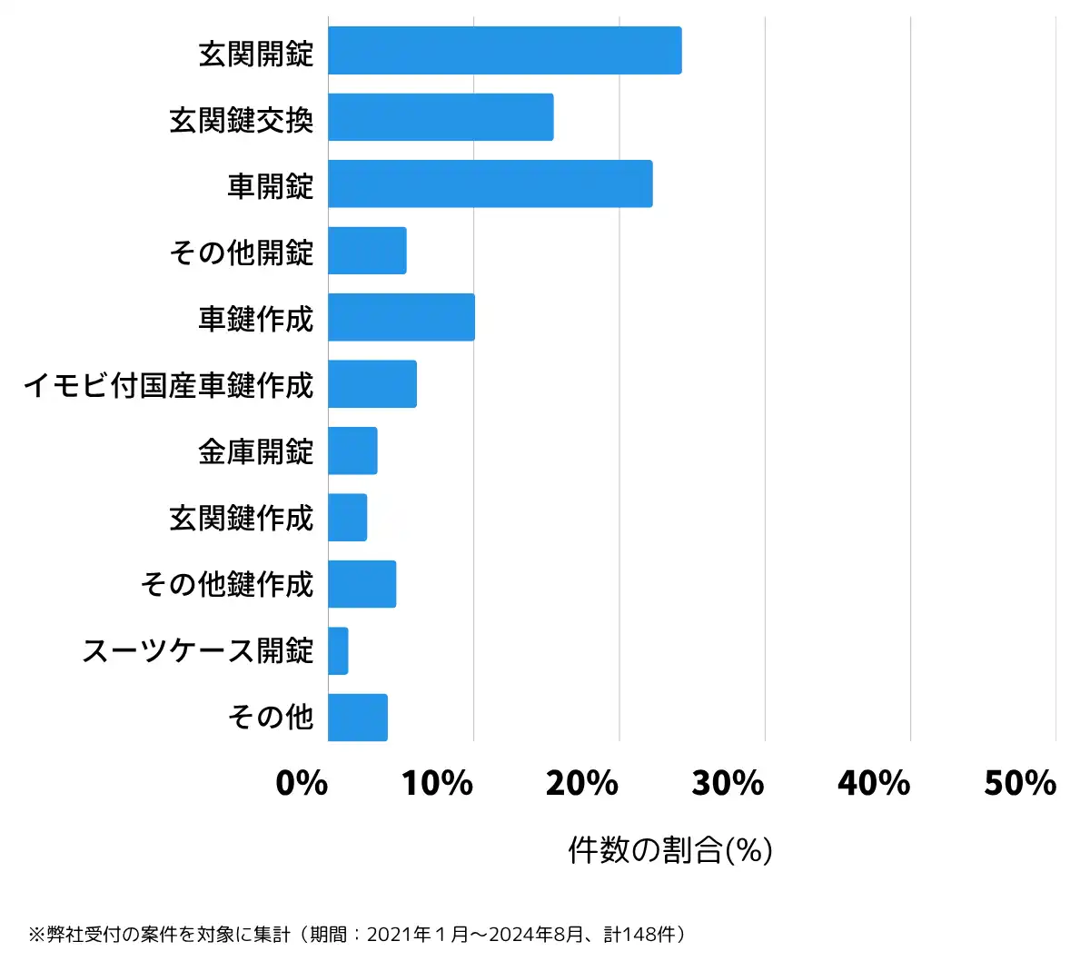 岡山県赤磐市の鍵開け・鍵交換の相談傾向