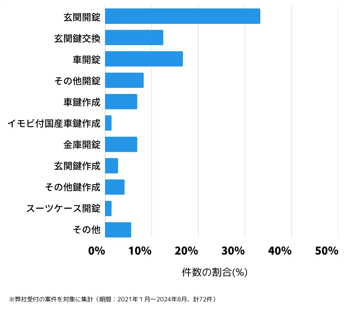 岡山県浅口市の鍵開け・鍵交換の相談傾向