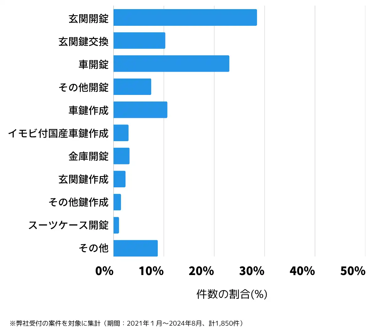 岡山県倉敷市の鍵開け・鍵交換の相談傾向