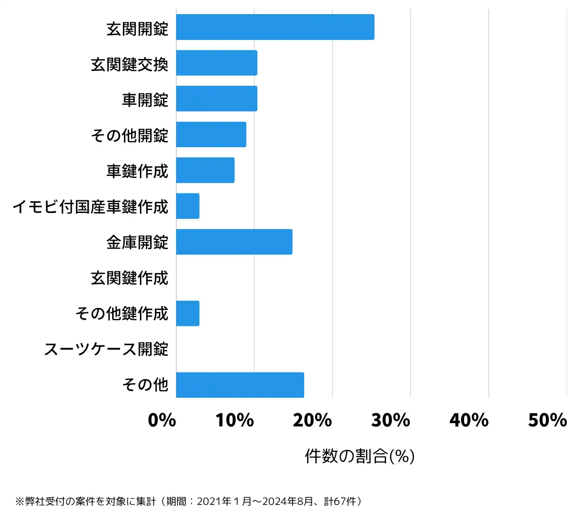 岡山県新見市の鍵開け・鍵交換の相談傾向