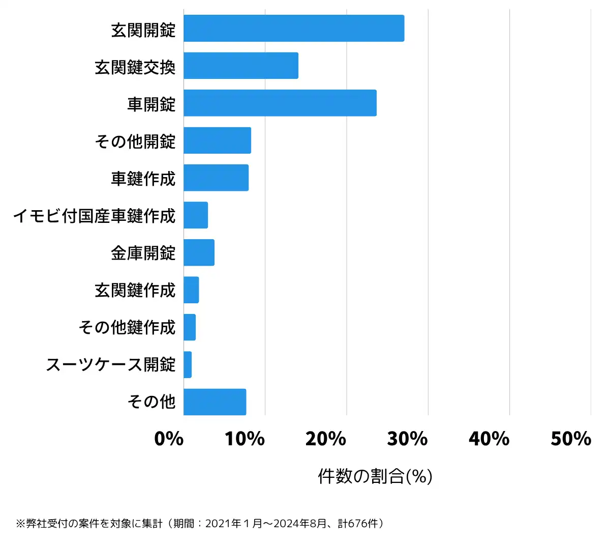 岡山県岡山市南区の鍵開け・鍵交換の相談傾向