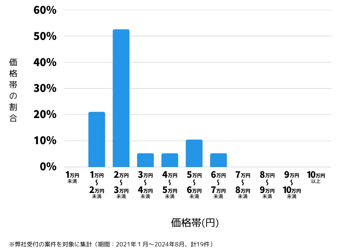 福井県あわら市の鍵開け・鍵交換の費用相場