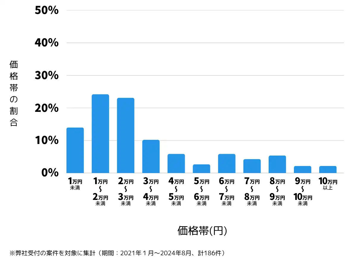 福井県の鍵開け・鍵交換の費用相場