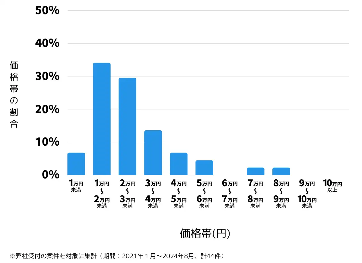 岡山県赤磐市の鍵開け・鍵交換の費用相場