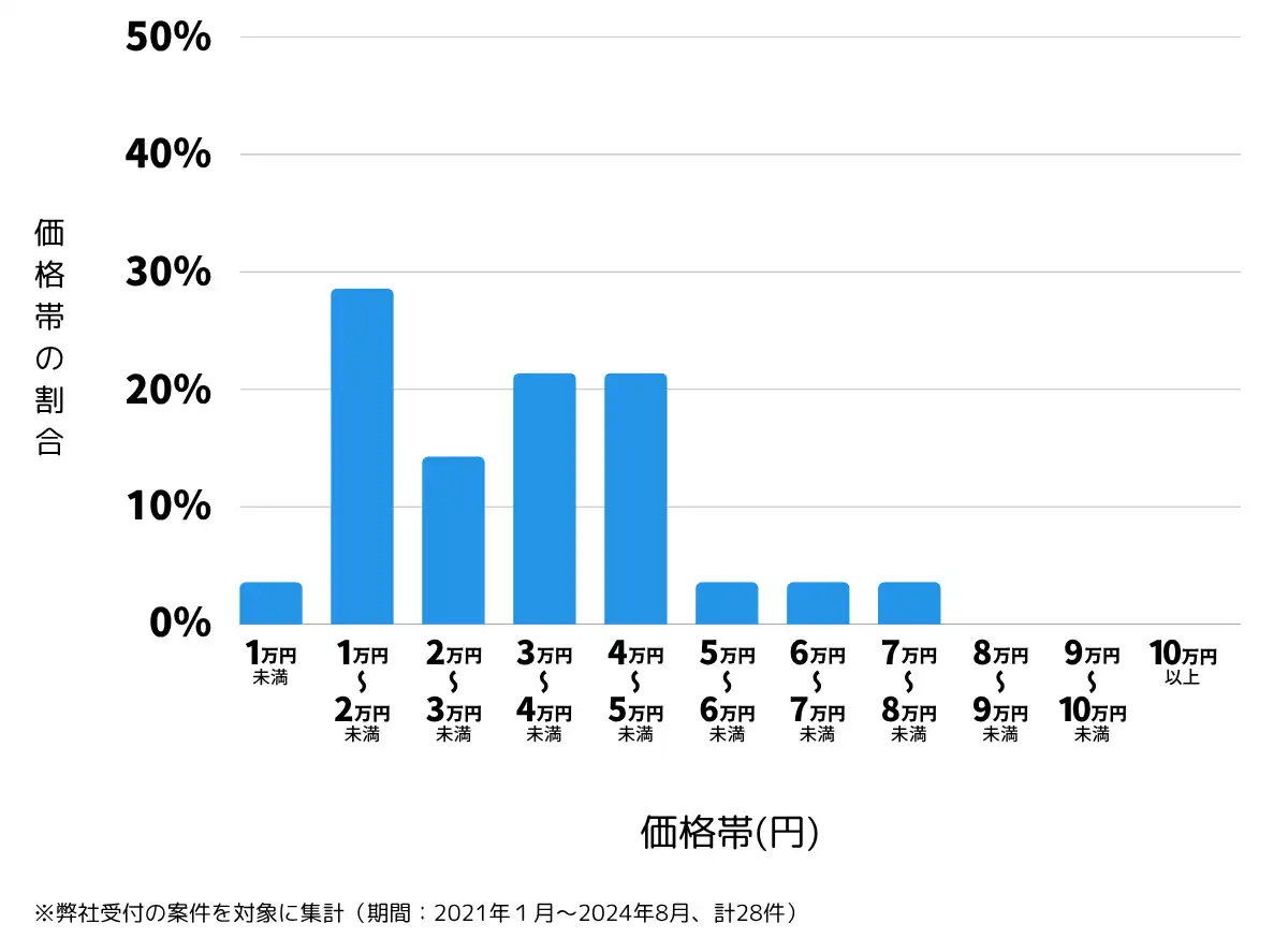 岡山県浅口市の鍵開け・鍵交換の費用相場